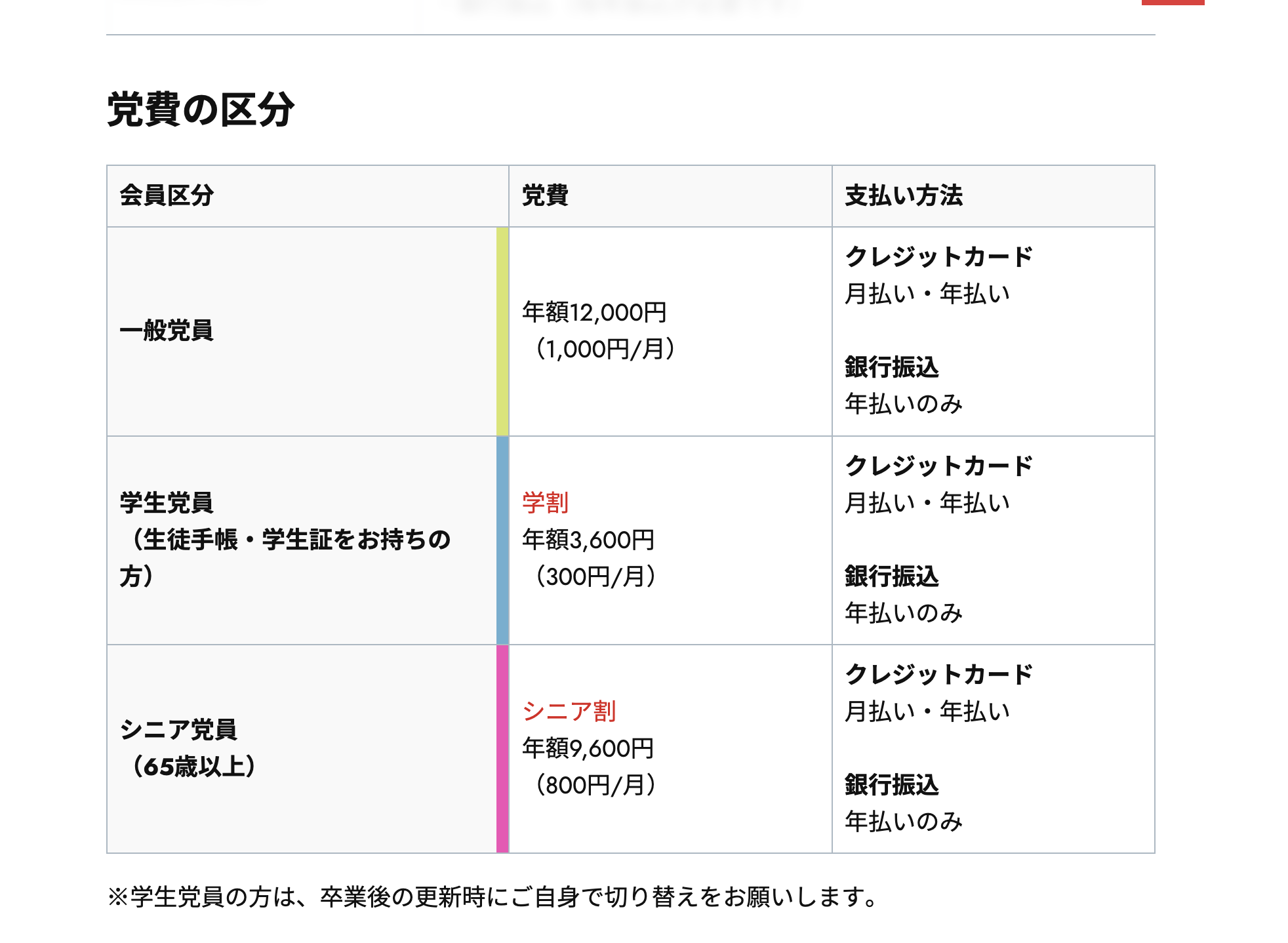 党員登録の流れ_2_党員区分と支払い方法を確認.png